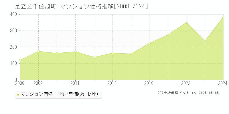 足立区千住旭町のマンション価格推移グラフ 