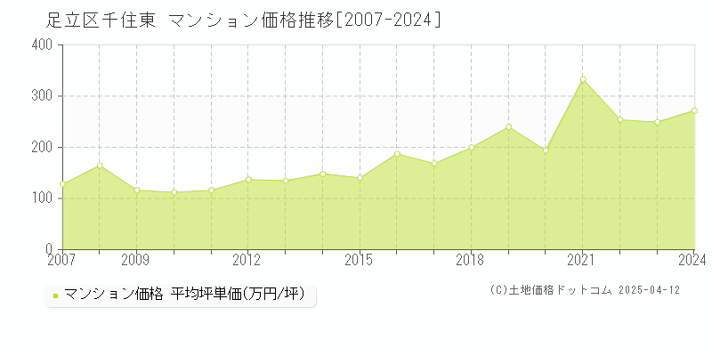 足立区千住東のマンション価格推移グラフ 