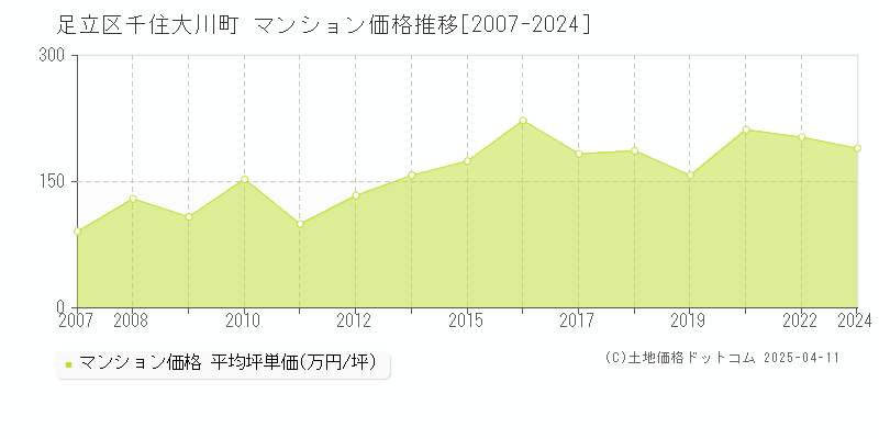 足立区千住大川町のマンション価格推移グラフ 