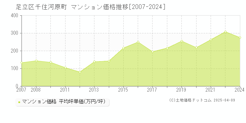 足立区千住河原町のマンション価格推移グラフ 