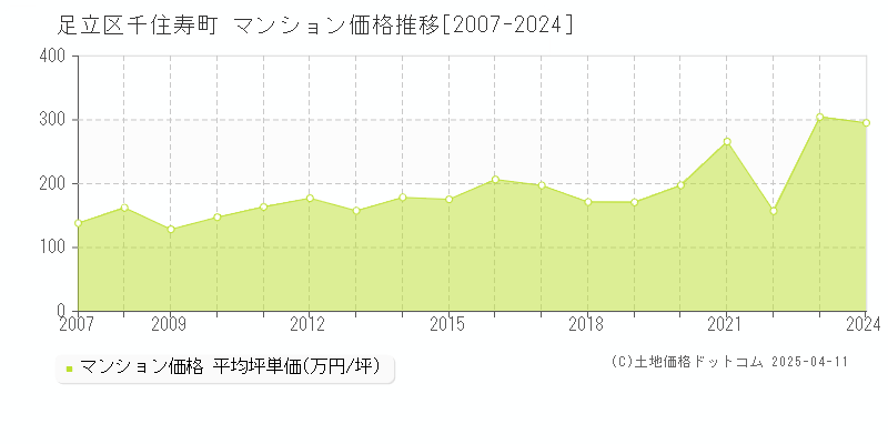 足立区千住寿町のマンション価格推移グラフ 