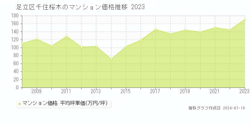足立区千住桜木のマンション価格推移グラフ 