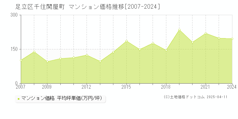 足立区千住関屋町のマンション価格推移グラフ 