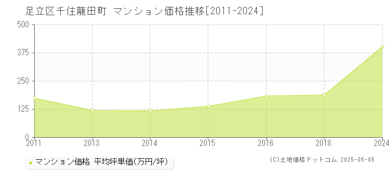 千住龍田町(足立区)のマンション価格推移グラフ(坪単価)[2011-2024年]