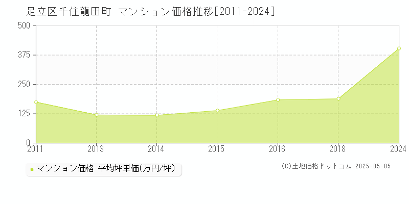 足立区千住龍田町のマンション価格推移グラフ 