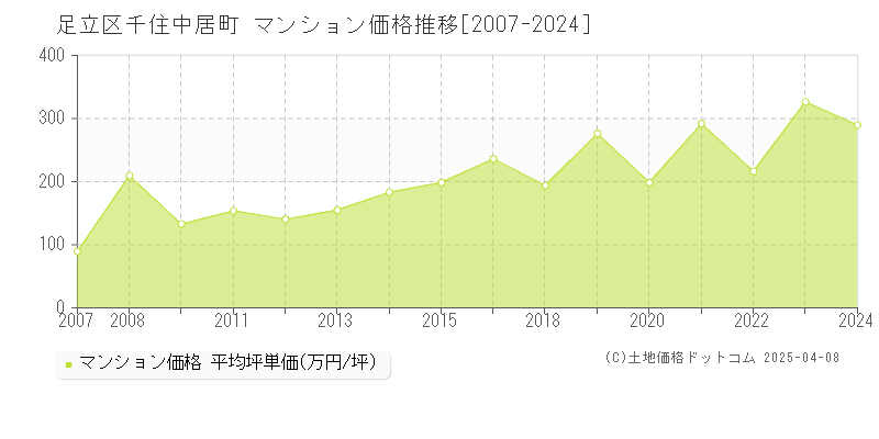 足立区千住中居町のマンション価格推移グラフ 