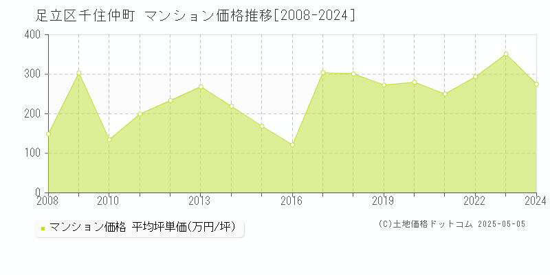 千住仲町(足立区)のマンション価格推移グラフ(坪単価)[2008-2024年]
