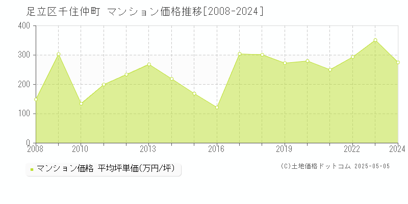 足立区千住仲町のマンション価格推移グラフ 