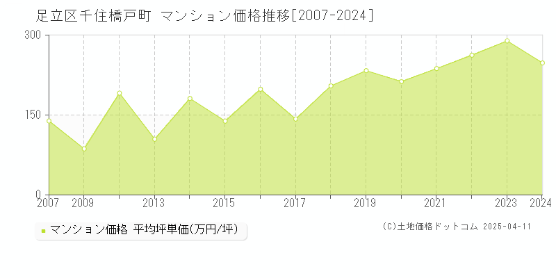 足立区千住橋戸町のマンション取引事例推移グラフ 