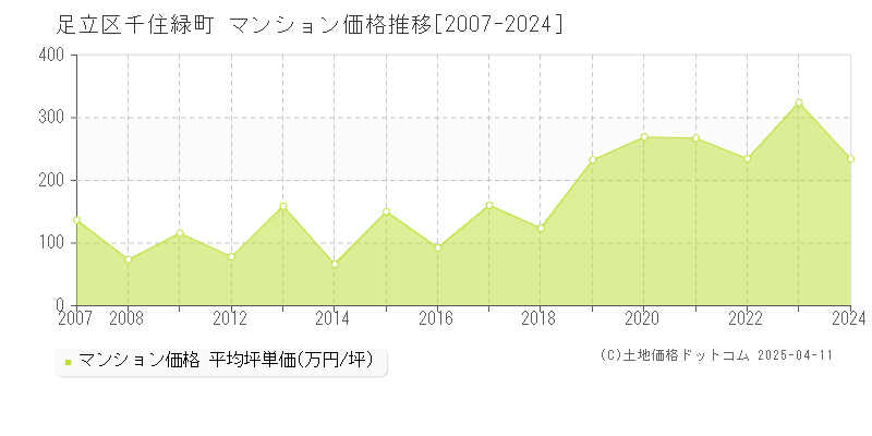 足立区千住緑町のマンション価格推移グラフ 