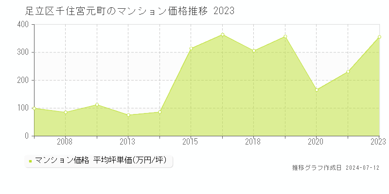 足立区千住宮元町のマンション価格推移グラフ 
