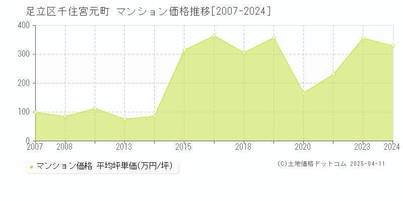 足立区千住宮元町のマンション価格推移グラフ 