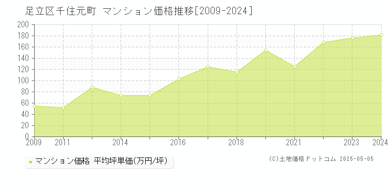 千住元町(足立区)のマンション価格推移グラフ(坪単価)[2009-2024年]