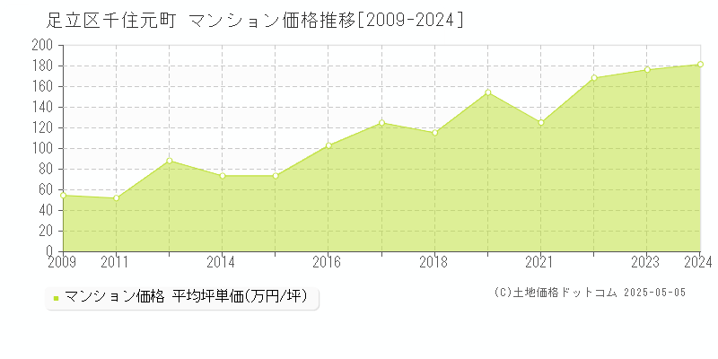 足立区千住元町のマンション価格推移グラフ 