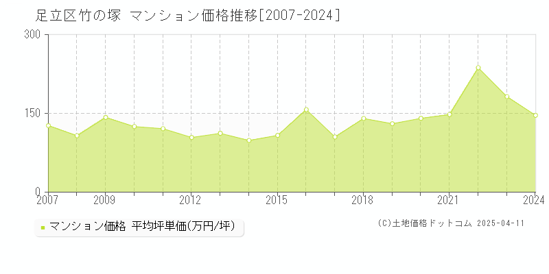 足立区竹の塚のマンション価格推移グラフ 