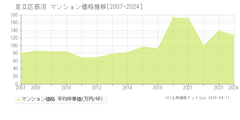 足立区辰沼のマンション価格推移グラフ 