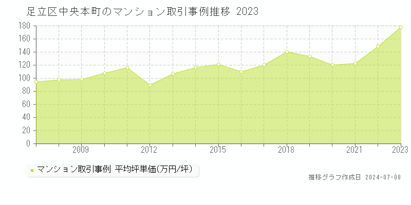 足立区中央本町のマンション取引事例推移グラフ 
