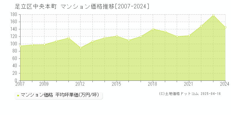 足立区中央本町のマンション価格推移グラフ 