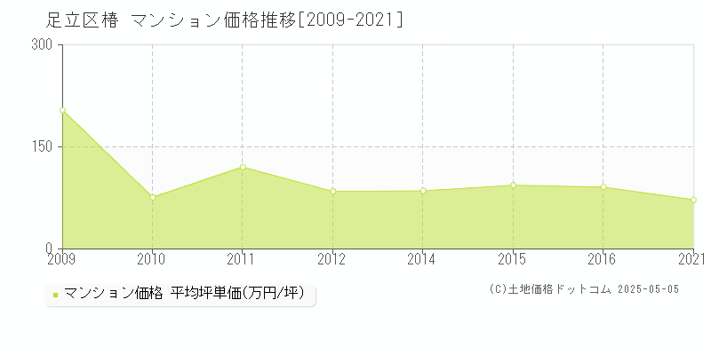 椿(足立区)のマンション価格推移グラフ(坪単価)[2009-2021年]