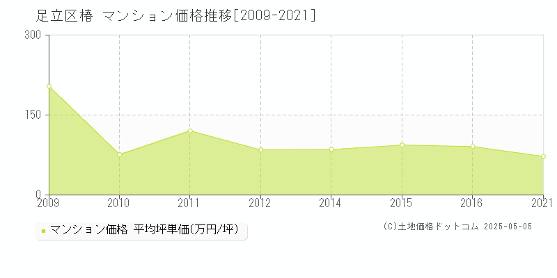 足立区椿のマンション価格推移グラフ 