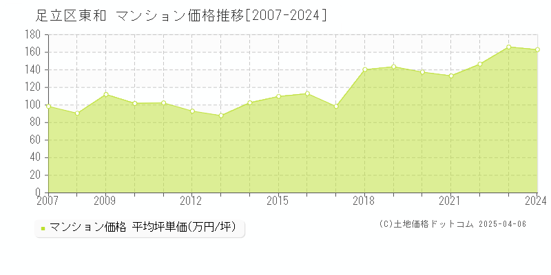 足立区東和のマンション価格推移グラフ 