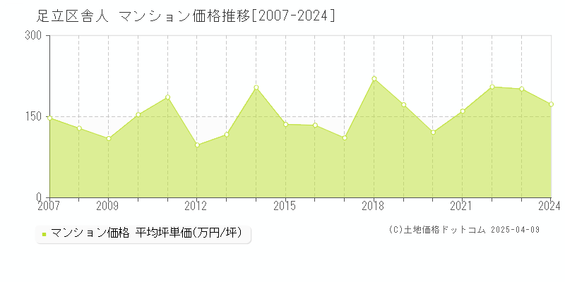 足立区舎人のマンション価格推移グラフ 