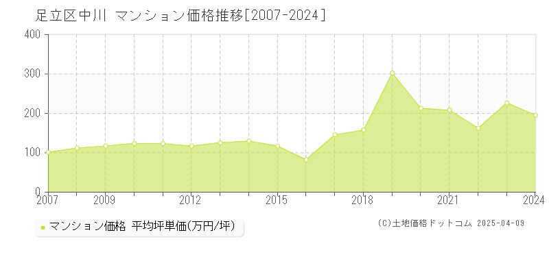 足立区中川のマンション価格推移グラフ 