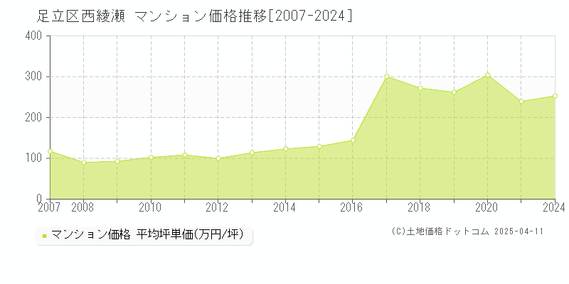 足立区西綾瀬のマンション取引事例推移グラフ 