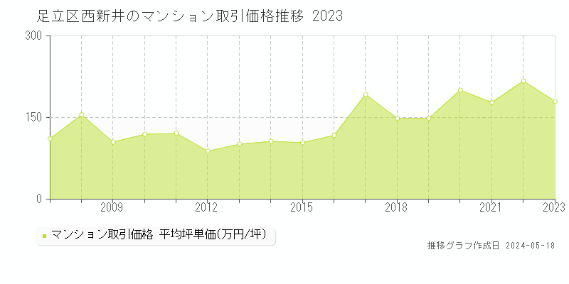 足立区西新井のマンション取引事例推移グラフ 