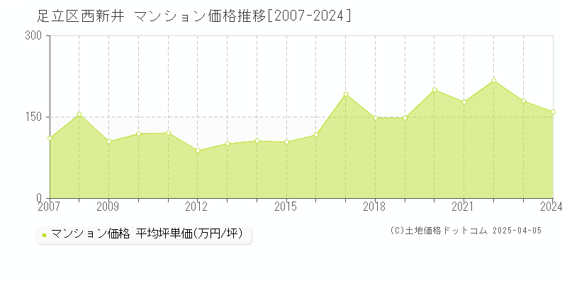 足立区西新井のマンション取引事例推移グラフ 