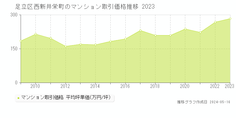 足立区西新井栄町のマンション価格推移グラフ 