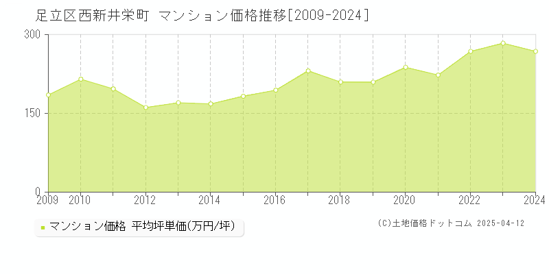 足立区西新井栄町のマンション価格推移グラフ 