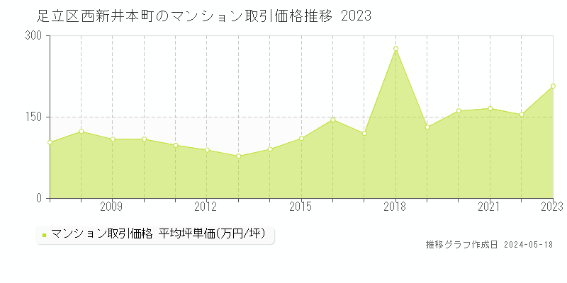 足立区西新井本町のマンション価格推移グラフ 