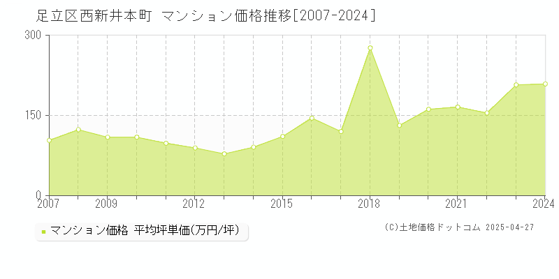 足立区西新井本町のマンション価格推移グラフ 