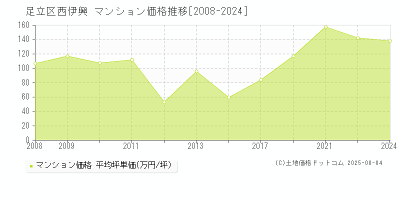 西伊興(足立区)のマンション価格推移グラフ(坪単価)[2008-2024年]