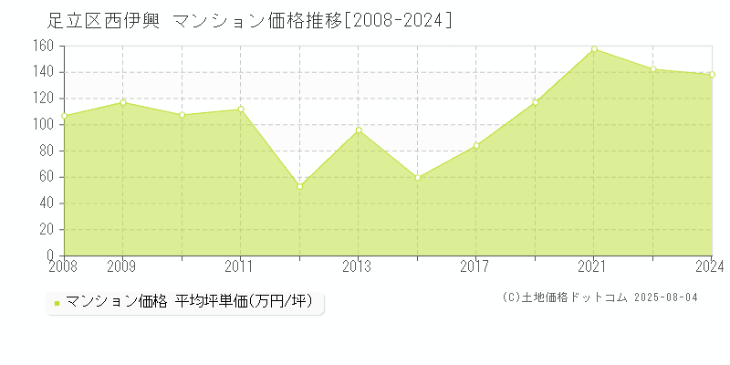 足立区西伊興のマンション価格推移グラフ 