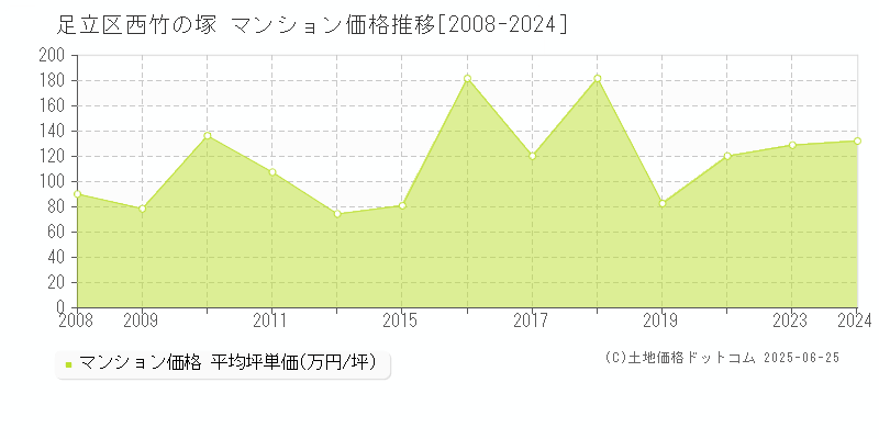 西竹の塚(足立区)のマンション価格推移グラフ(坪単価)[2008-2024年]