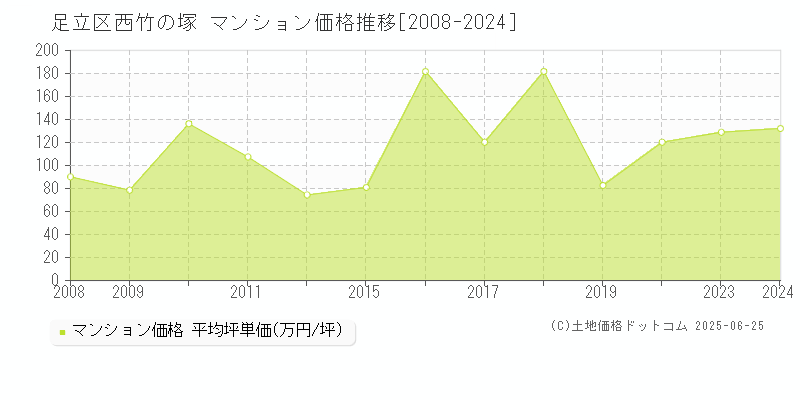 足立区西竹の塚のマンション価格推移グラフ 