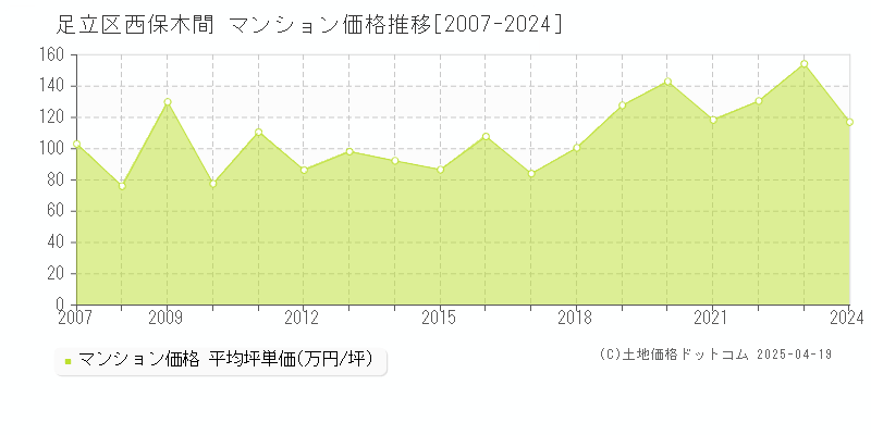 足立区西保木間のマンション価格推移グラフ 