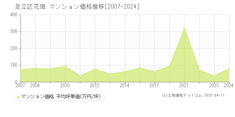 足立区花畑のマンション取引事例推移グラフ 