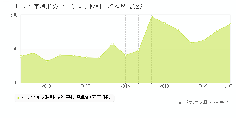 足立区東綾瀬のマンション取引事例推移グラフ 