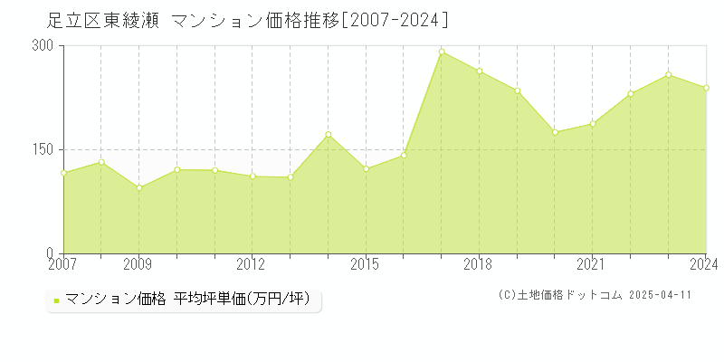 足立区東綾瀬のマンション取引事例推移グラフ 