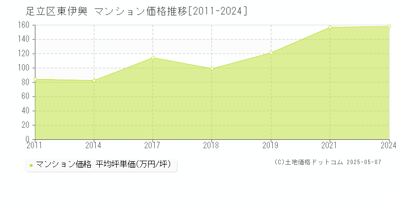 東伊興(足立区)のマンション価格推移グラフ(坪単価)[2011-2024年]