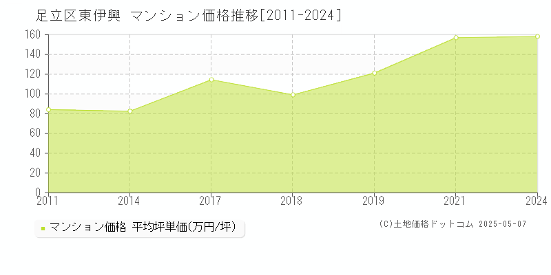 足立区東伊興のマンション価格推移グラフ 