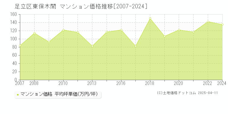 足立区東保木間のマンション取引事例推移グラフ 