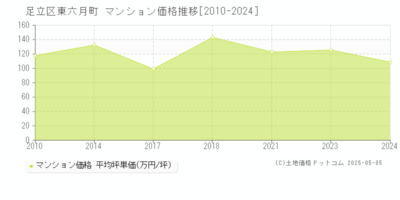 東六月町(足立区)のマンション価格推移グラフ(坪単価)[2010-2024年]