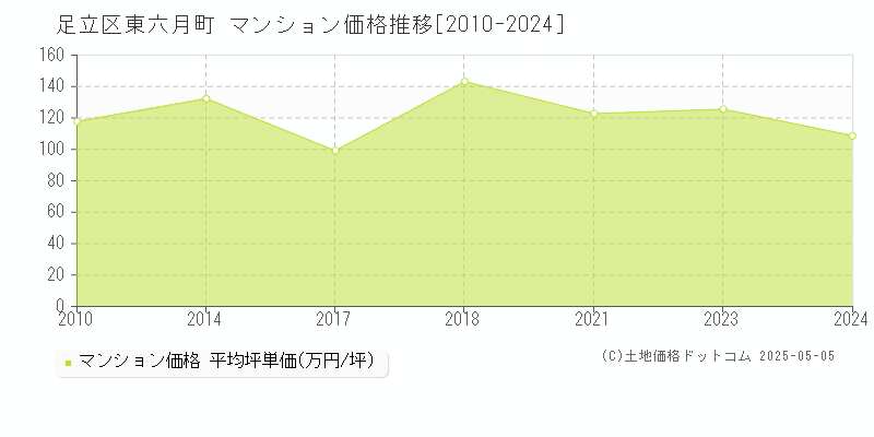 足立区東六月町のマンション価格推移グラフ 