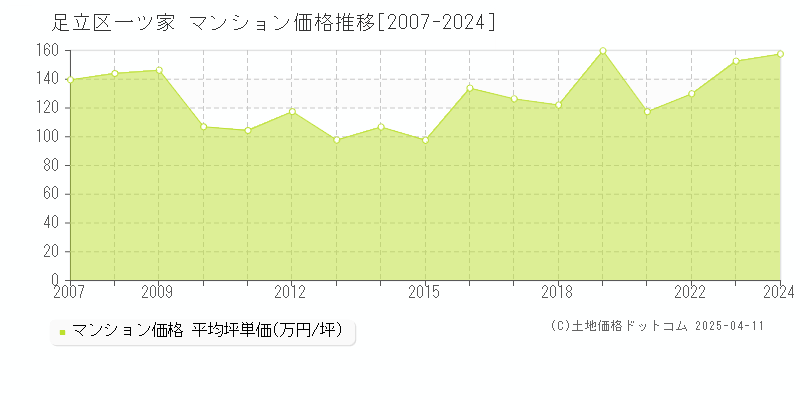 足立区一ツ家のマンション取引事例推移グラフ 