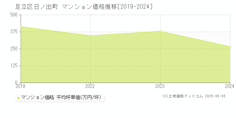 日ノ出町(足立区)のマンション価格推移グラフ(坪単価)[2019-2024年]