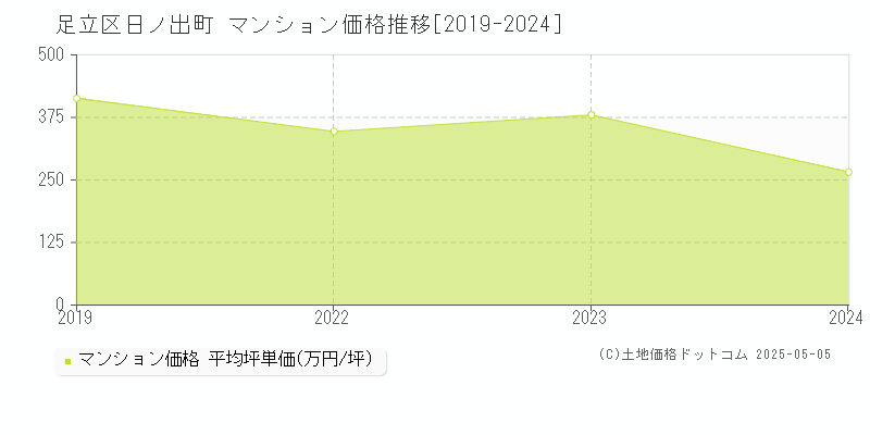 足立区日ノ出町のマンション価格推移グラフ 